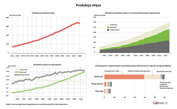 Produkcja mięsa