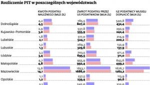 Rozliczenie PIT w poszczególnych województwach