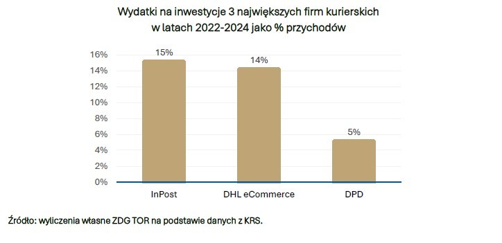Raport: firmy kurierskie wspierają rozwój polskiej gospodarki