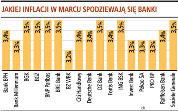 Jakiej inflacji w marcu spodziewają się banki