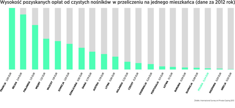 Wysokość pozyskanych opłat od czystych nośników w przeliczeniu na jednego mieszkańca (dane za 2012 rok)