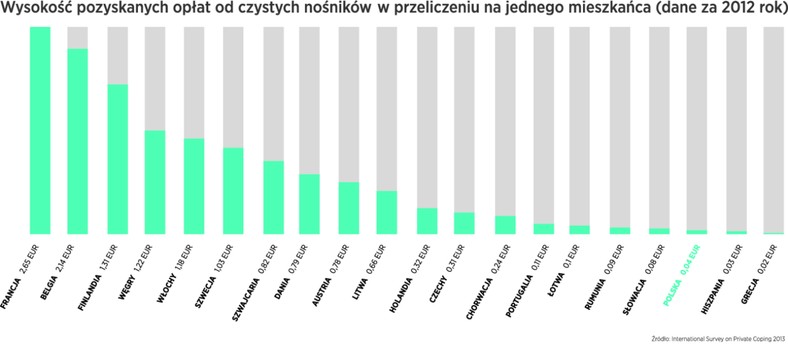 Wysokość pozyskanych opłat od czystych nośników w przeliczeniu na jednego mieszkańca (dane za 2012 rok)