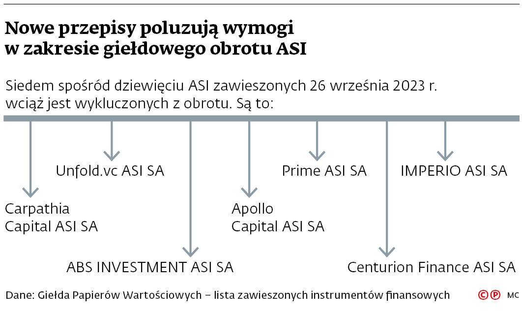 Nowe przepisy poluzują wymogi w zakresie giełdowego obrotu ASI