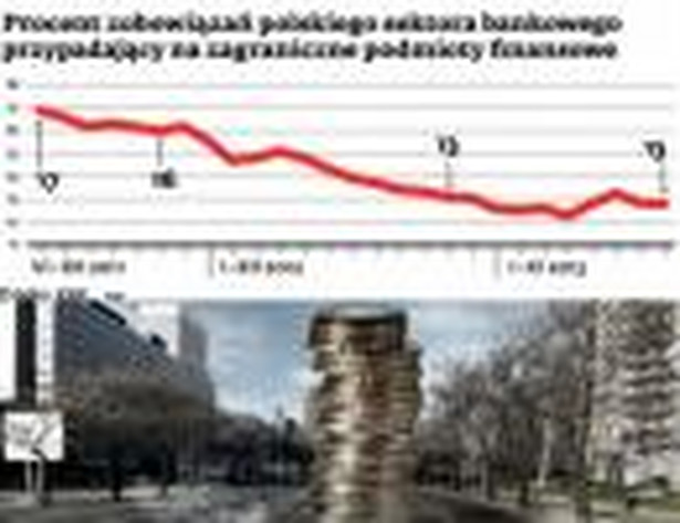 Procent zobowiązań polskiego sektora bankowego przypadający na zagraniczne podmioty finansowe