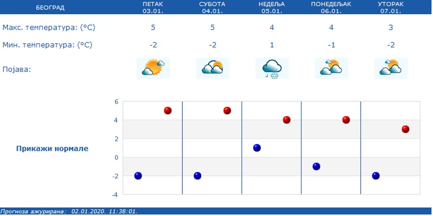U prestonici za vikend oblačno i suvo vreme.