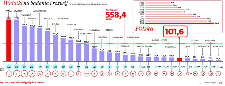 Wydatki na badania i rozwój