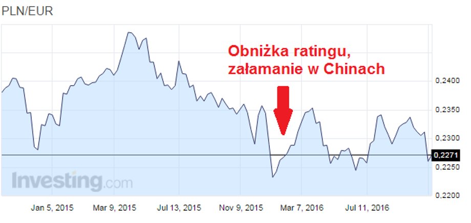 Notowania PLN/EUR