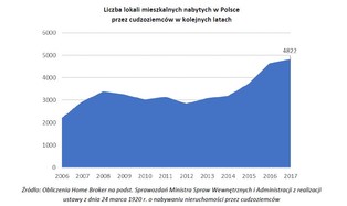 Cudzoziemcy kupili w Polsce 4,8 tys. mieszkań