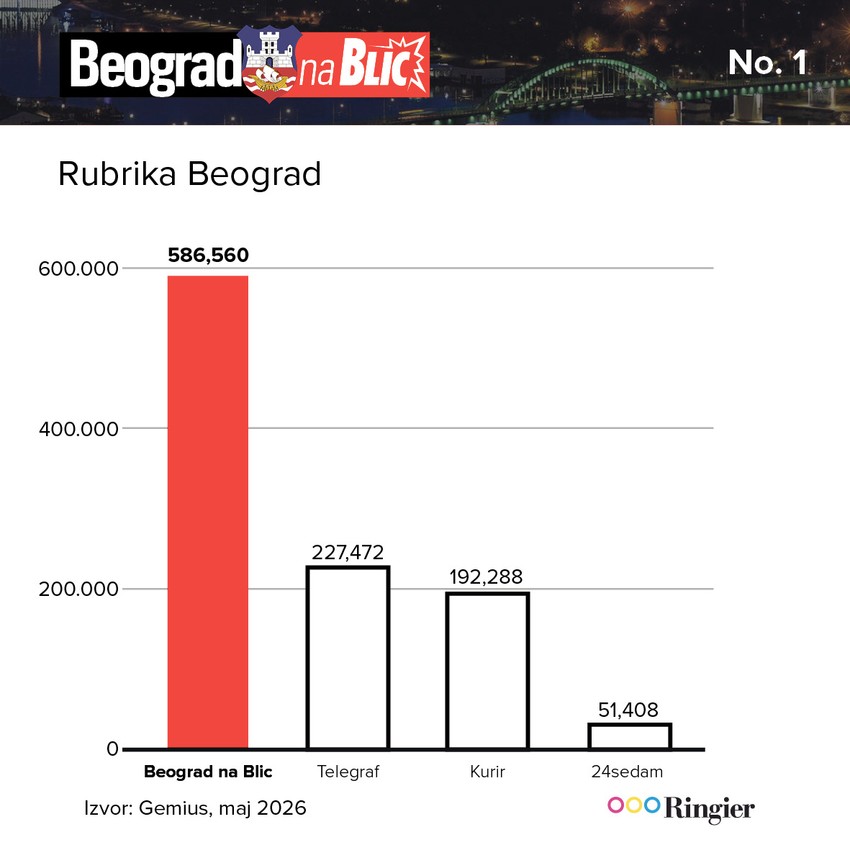 Vesti i zanimljivosti iz Beograda najviše se prate na našoj gradskoj rubrici