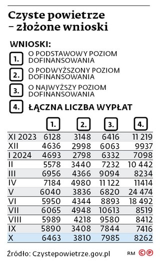 Czyste powietrze – złożone wnioski