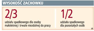 Osoby wydziedziczone nie mają prawa do zachowku