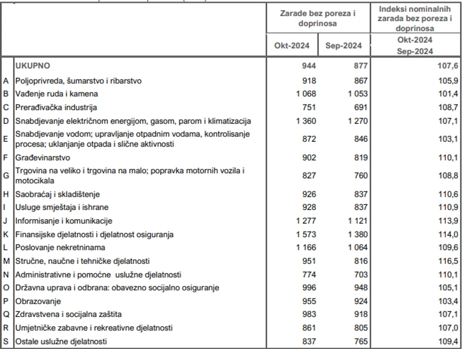 Zarada bez poreza i doprinosa (neto)