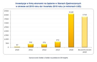 "Uberyzacja" zatrudnienia. Ekonomia na żądanie całkowicie zmienia rynek pracy