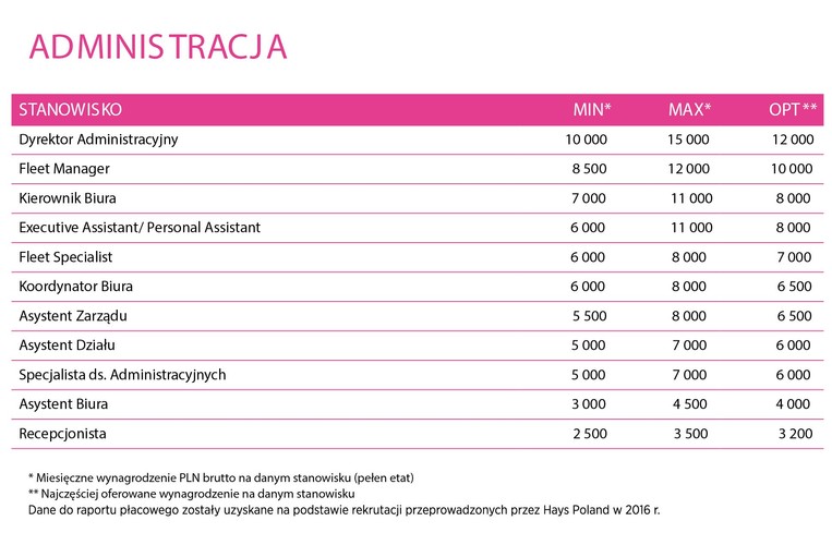 Stanowiska administracyjne – począwszy od stanowisk recepcyjnych po zarządzające – występują praktycznie w każdym sektorze i specjalizacji. <br>W większości firm stanowią niezbędne wsparcie biznesu. Kandydatów nie brakuje, ale wyzwaniem jest znalezienie osób nastawionych na długofalową współpracę oraz zatrzymanie doświadczonych pracowników w organizacji. Rotacja na stanowiskach administracyjnych jest duża, ponieważ pracownicy tego obszaru często traktują swoje stanowisko jako okres przejściowy na drodze do awansu. Jednocześnie doświadczone osoby, potrafiące pracować z zarządem i będące nieocenionym wsparciem, zmieniają pracę na rzecz mniej wymagających i dynamicznych obszarów oraz stanowisk. Niezmiennie najbardziej poszukiwani są kandydaci na stanowiska Asystentów Zarządu, Asystentów Wieczornych w kancelariach prawnych oraz Personal Assistants, dedykowanych wsparciu jednemu lub kilku przełożonych. Rosną jednak oczekiwania pracodawców, którzy coraz częściej wymagają od kandydatów znajomości trendów rynkowych oraz wiedzy merytorycznej, ułatwiającej współpracę z poszczególnymi jednostkami biznesowymi. <br>Niezbędna jest znajomość języka angielskiego, pakietu MS Office (Word, Excel, Power Point) oraz zasad profesjonalnej obsługi klienta. Wymagane są również kompetencje miękkie, takie jak otwartość czy asertywność. Wyzwania stojące przed biznesem oraz oczekiwania firm sprawiają, że procesy rekrutacyjne na stanowiska wsparcia stają się coraz bardziej skomplikowane. <br>O sukcesie nie decyduje samo dopasowanie do organizacji i doświadczenie zawodowe, ale również posiadanie określonych kompetencji. Wynagrodzenia na stanowiskach administracyjnych utrzymują się na zeszłorocznym poziomie. Na wzrost oscylujący w granicach 5-10% przy poszczególnych stanowiskach wpływa znajomość drugiego języka obcego albo kilkuletnie doświadczenie w branży. Wyższe wynagrodzenia są często związane również z wymogami dotyczącymi dyspozycyjności kandydatów.
<br><br>
Źródło: Hays