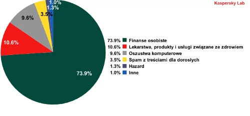 Spam według kategorii, czerwiec 2012r. Fot.: Kaspersky Lab.