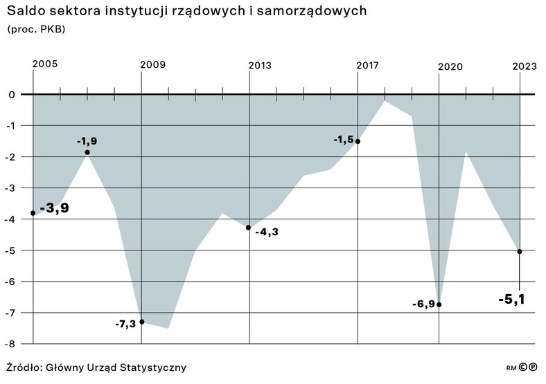 Saldo sektora instytucji rządowych i samorządowych