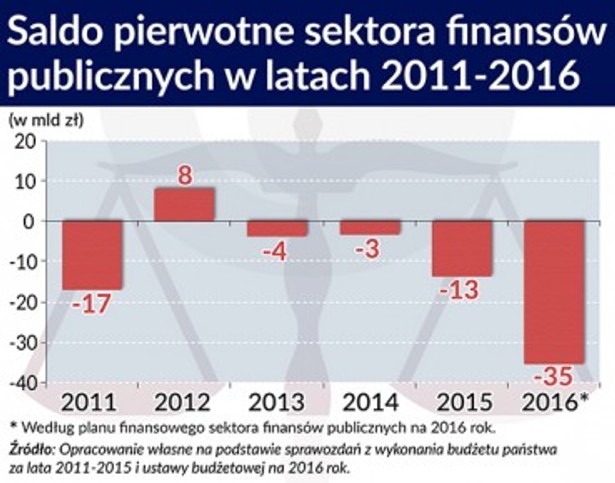 Saldo pierwotne sektora finansów publicznych