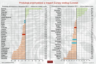 Eurostat: Produkcja przemysłowa w Europie wciąż spada