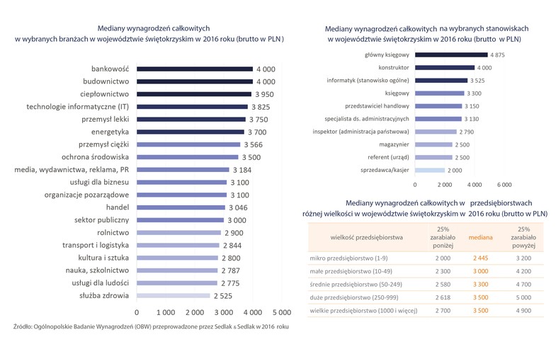 Bankowość i budownictwo to branże, w których płace w woj. świętokrzyskim były najwyższe. Mediana wynagrodzeń w tych dwóch sektorach wyniosła 4 tys. zł  brutto i była wyższa od przeciętnego wynagrodzenia w całej Polsce o 100 zł. Powyżej ogólnokrajowej przeciętnej płacy zarabiali w woj. świętokrzyskim jeszcze pracownicy ciepłownictwa – mediana na poziomie 3,95 tys. zł. Bardzo blisko tego poziomu byli także pracownicy IT z przeciętną pensją w wysokości 3825 zł. <br>
Wśród badanych stanowisk najlepsze uposażenie mieli w 2016 r. główni księgowi. Ich przeciętne pensja wynosiła 4875 zł. Na tle całego kraju dobrze wypadli tez konstruktorzy z medianą wynagrodzeń na poziomie 4 tys. zł.