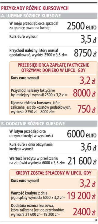 Zyskami z różnic kursowych trzeba dzielić się z fiskusem