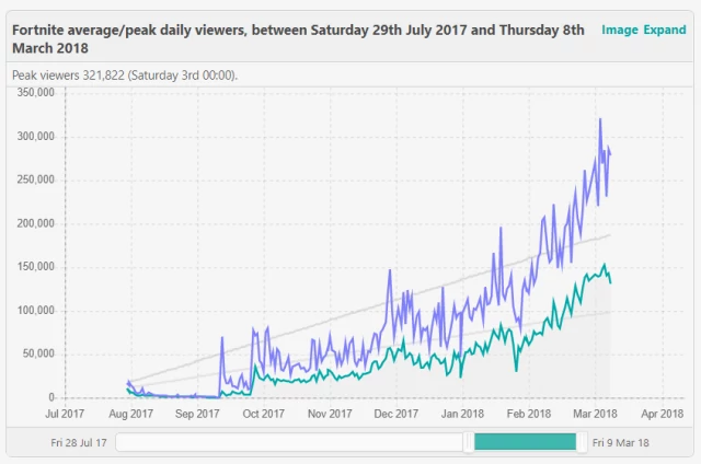 Przed startem trybu Battle Royale Fortnite raczej #nikogo - potem wystarczyła iskra, by produkcja mogła przebić się na sam szczyt. Źródło: SullyGnome