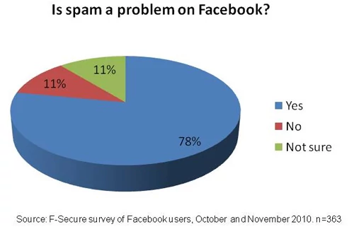 Czy spam to problem? Zdaniem 3/4 użytkowników, zdecydowanie tak