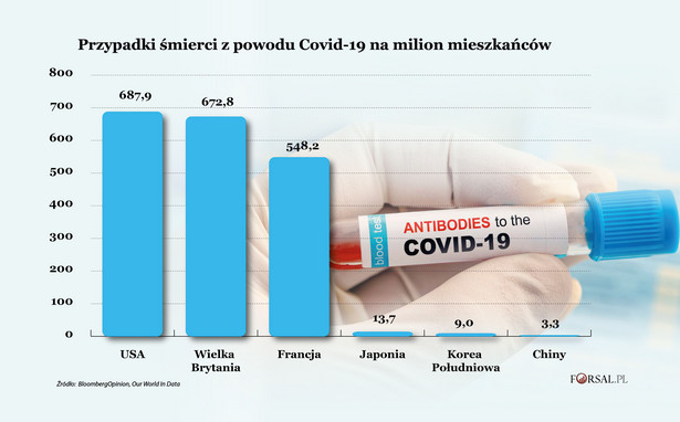 Przypadki śmierci z powodu Covid-19 na milion mieszkańców w wybranych państwach