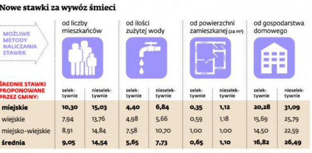 Nowe stawki za wywóz śmieci