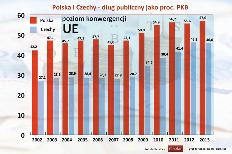 Czechy i Polska skutecznie utrzymują dług publiczny na poziomie poniżej 60 proc. PKB, z tym, że dług publiczny Czech zawsze był na poziomie znacznie niższym od polskiego. Największe zadłużenie, na poziomie 57 proc. PKB, Polska odnotował w 2013 roku. Czeski dług publiczny był największy w 2012 roku, gdy wynosił 46,2 proc. PKB.<br><br> Punkt dla Czech.