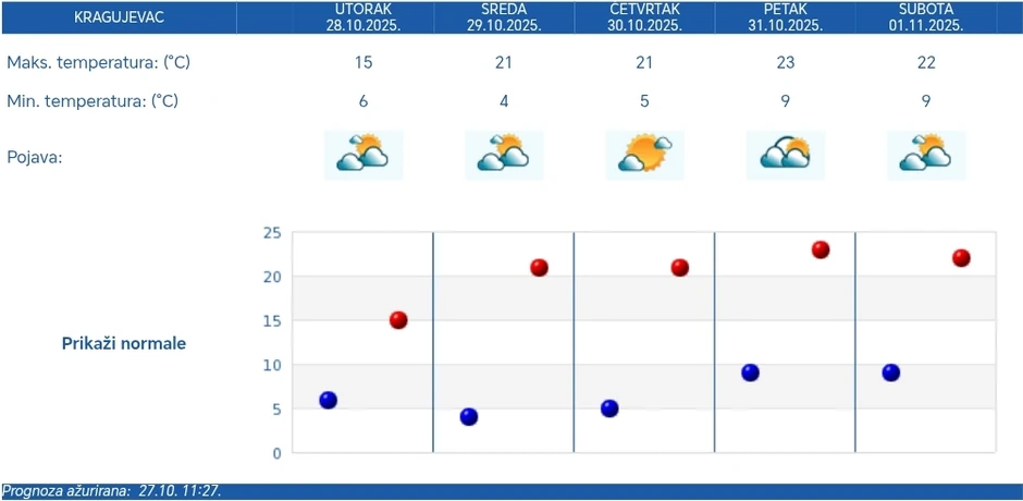 U Kragujevcu u sredu 4 stepeni ujutru, a čak 21 stepen u toku dana