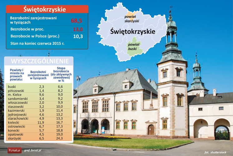 W województwie Świętokrzyskim bezrobocie jest wyższe od średniej dla całego kraju – wynosi 13 proc. Bez pracy pozostaje 68,5 tys. ludzi. <br><br>Najmniejsze bezrobocie rejestrowane odnotowano w powiecie buskim – 6,6 proc., co odpowiada 2,3 tys. niezatrudnionych ludzi. Najmniej osób bez pracy w liczbach bezwzględnych pozostaje w powiecie pińczowskim – 1,4 tys, co odpowiada 8,2 proc. ludzi zdolnych do pracy. <br><br>Największa stopa bezrobocia rejestrowanego została odnotowana w powiecie skarżyskim i wynosi 24,3 proc. co odpowiada 6,5 tys. osób pozbawionych zatrudnienia