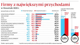 Pierwszy kwartał deweloperów lepszy niż przed rokiem