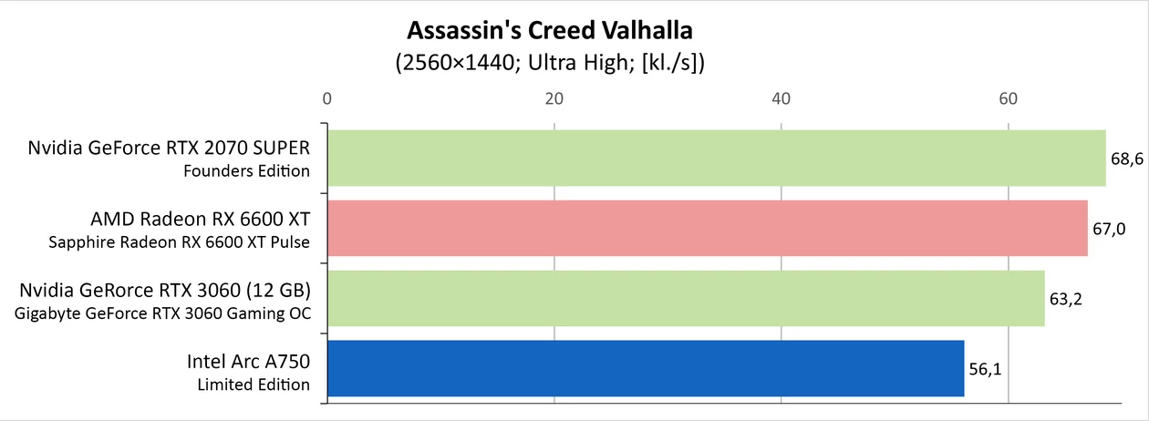 Jaka karta do gier za około 1000 zł – Assassin's Creed Valhalla