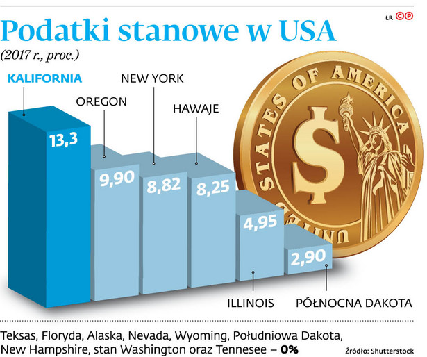 Podatki stanowe w USA