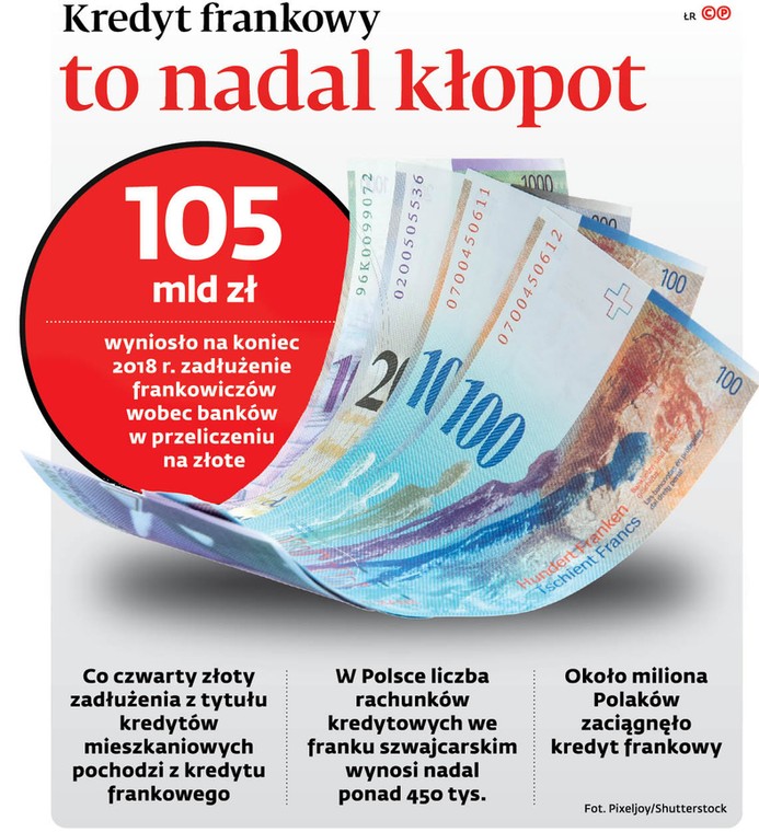 Kredyt frankowy to nadal kłopot