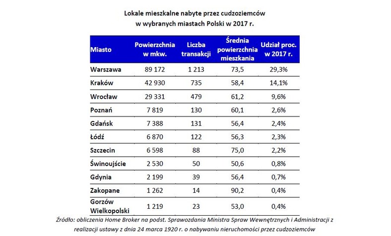 Lokale mieszkalne nabyte przez cudzoziemców w wybranych miastach Polski w 2017 r.