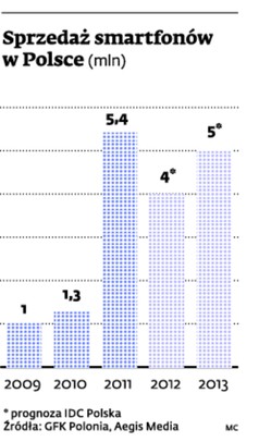 Sprzedaż smartfonów w Polsce