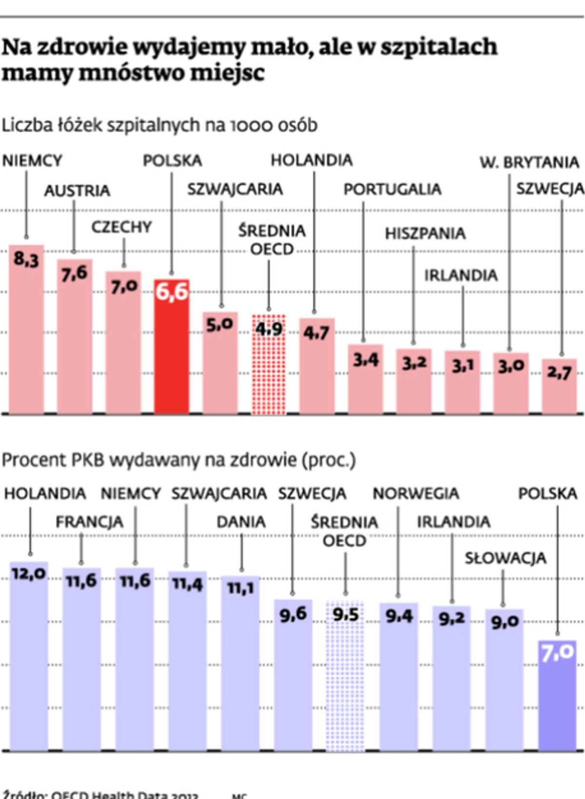 Na zdrowie wydajemy mało, ale w szpitalach mamy mnóstwo miejsc