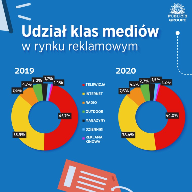 Udział klas mediów w rynku reklamowym, Publicis Groupe