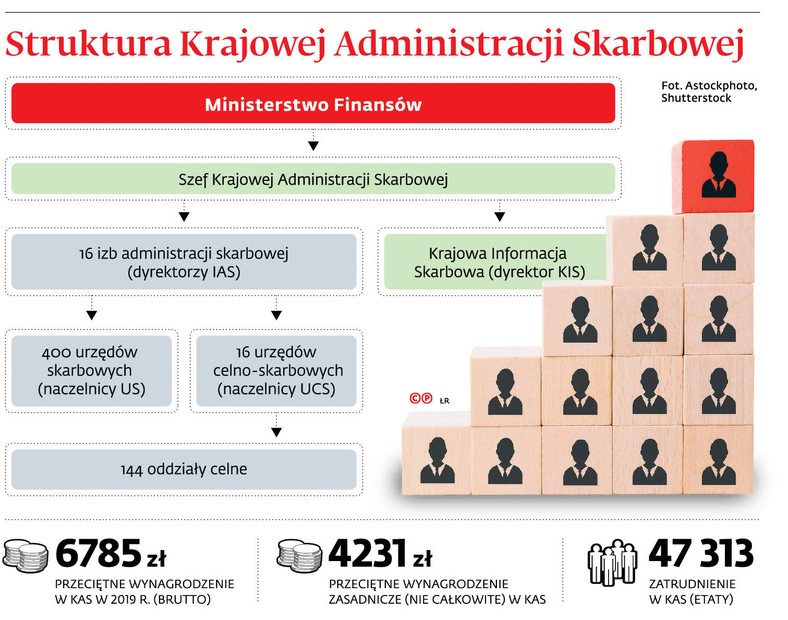 Struktura Krajowej Administracji Skarbowej