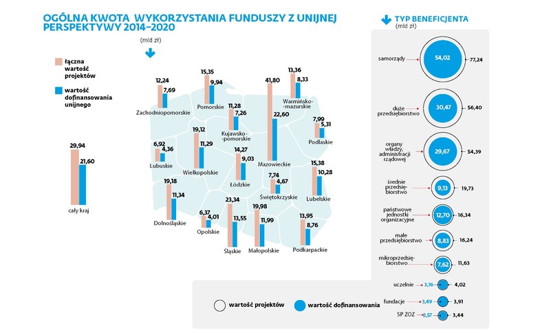 Ogólna kwota wykorzystania funduszy z unijnej perspektywy 2014-2020