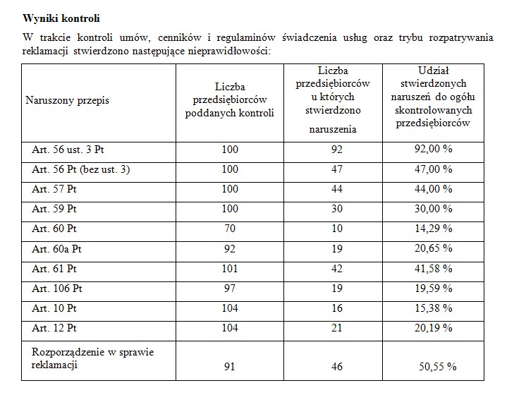 Wyniki kontroli UKE