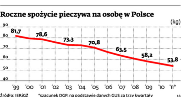 Roczne spożycie pieczywa na osobę w Polsce