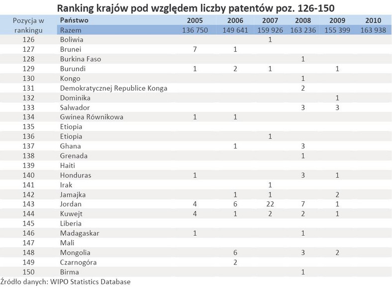 Ranking państw pod względem liczby patentów - poz. 126-150