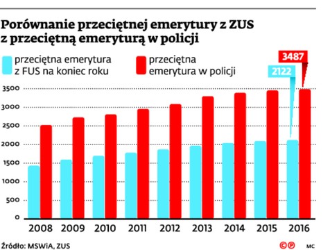 Porównanie przeciętnej emerytury z ZUS z przeciętną emeryturę w policji