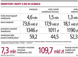 ZUS dalej będzie zmniejszał świadczenia emerytów