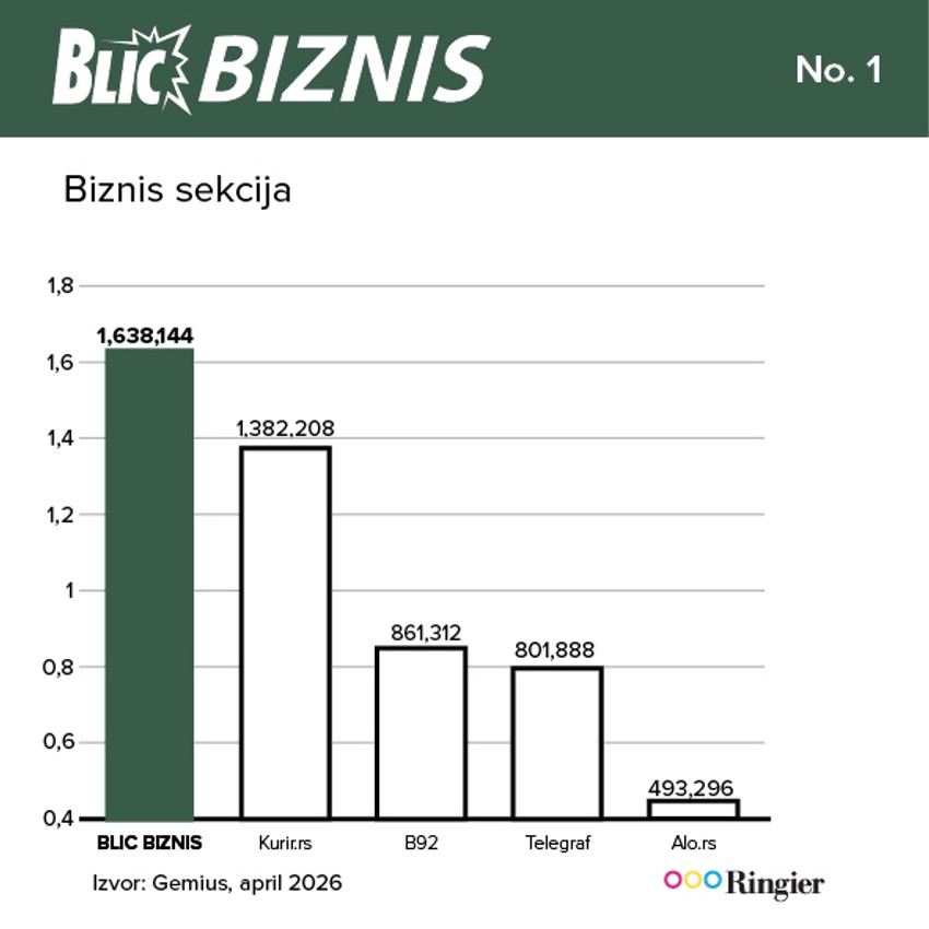 Blic Biznis lider: Biznis vesti čitaju se najviše na ovoj našoj rubrici