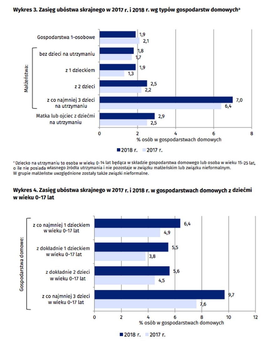 Zasięg ubóstwa według typu gospodarstw domowych