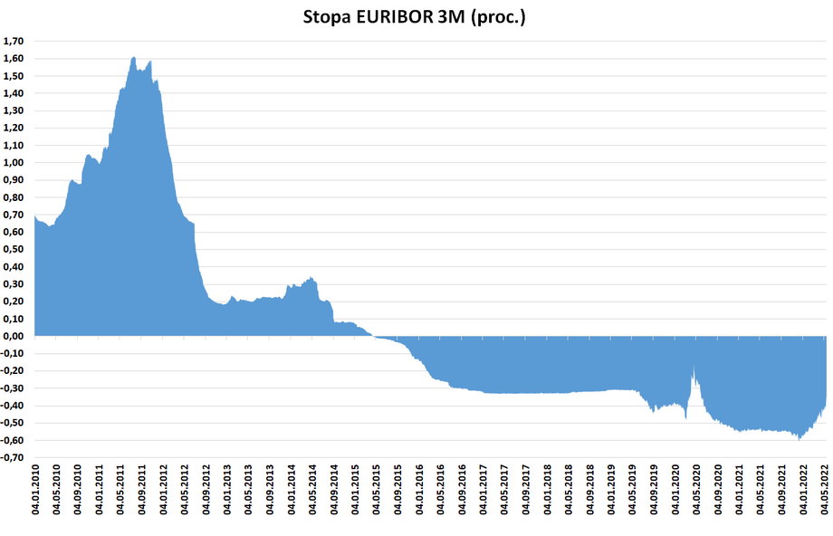 Trzymiesięczna stawka EURIBOR lekko rosła ostatnio, ale wciąż jest ujemna i wynosi -0,35 proc. 