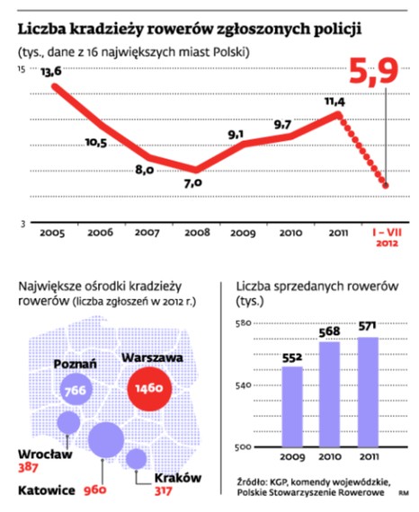 Kradzieże rowerów zgłaszane policji